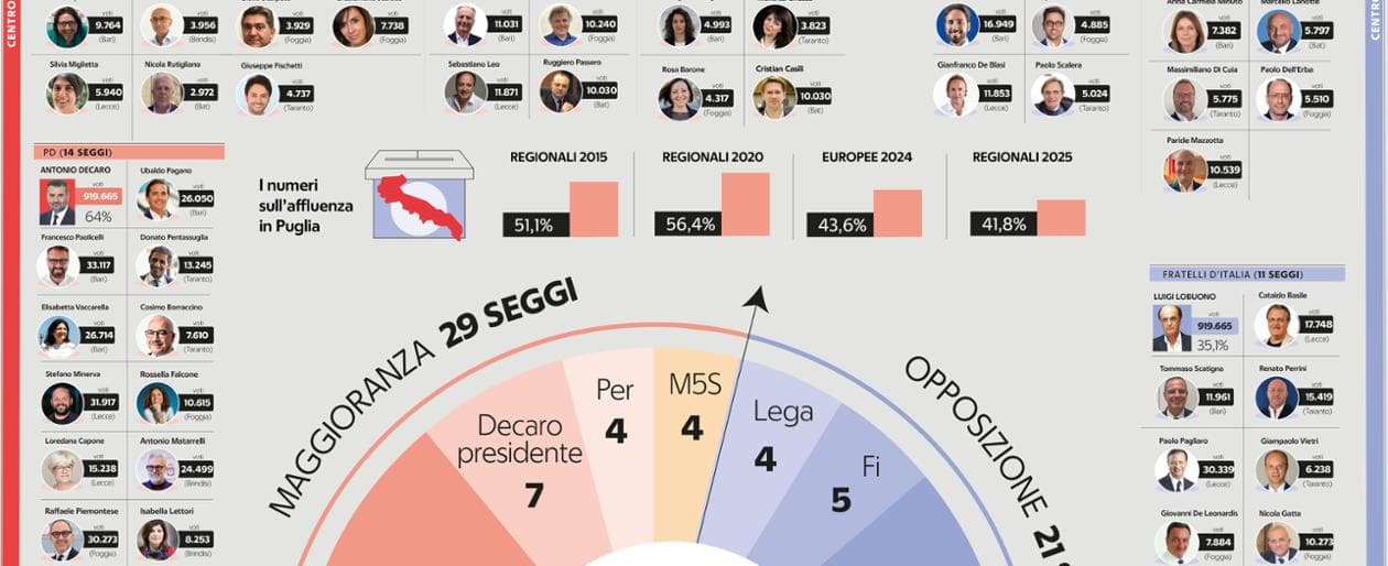 Regione Puglia, proclamati i 50 consiglieri: nessun colpo di scena. Ora si attendono i ricorsi - Bari