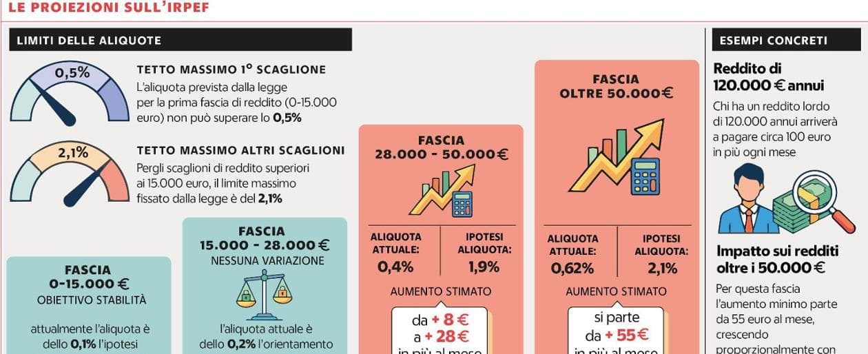 Le tasse per i pugliesi aumenteranno: da 8 a 100 euro al mese per coprire il buco della sanità - Bari