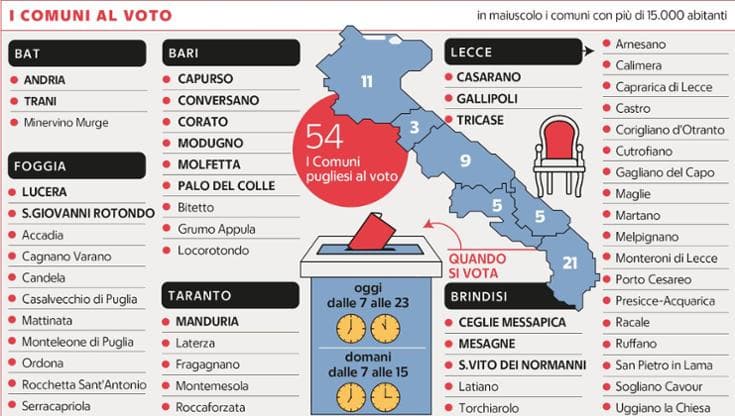 Immagine del post 20862 - Bari Elezioni, al voto 750mila pugliesi per eleggere 54 sindaci. Due capoluoghi provincia: Andria e Trani - Bari