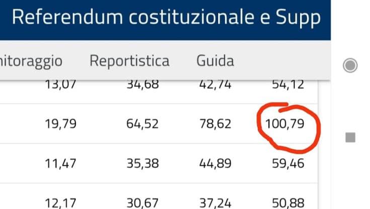 Referendum, in Salento spunta il dato record (impossibile) sull'affluenza: 100,79%. “Ma è un errore” - Bari
