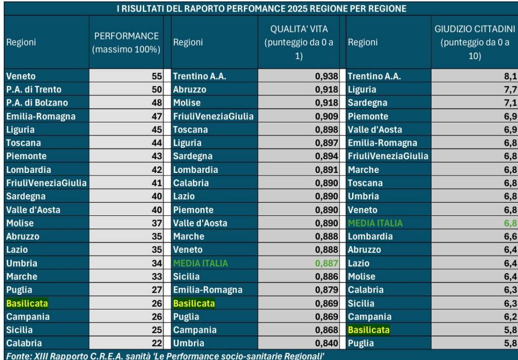 Sanità, la Basilicata non migliora: performance mediocri - Basilicata