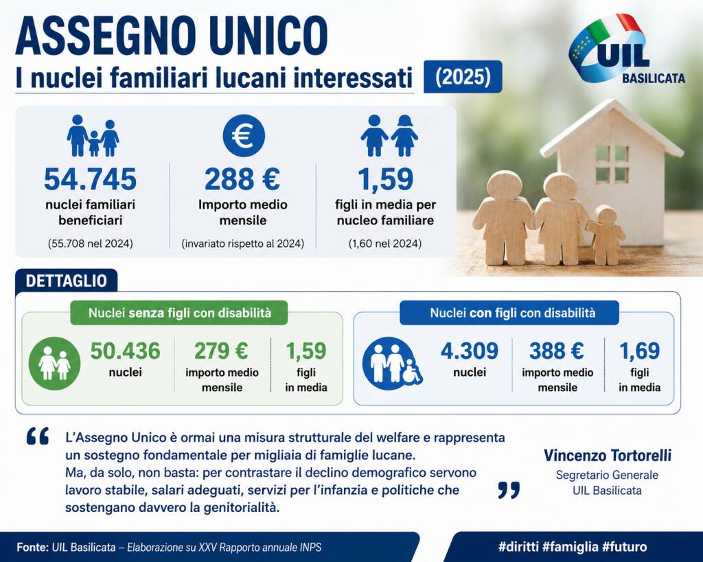 Assegno Unico, Uil Basilicata: Misura ormai strutturale, ma da sola non basta - Basilicata