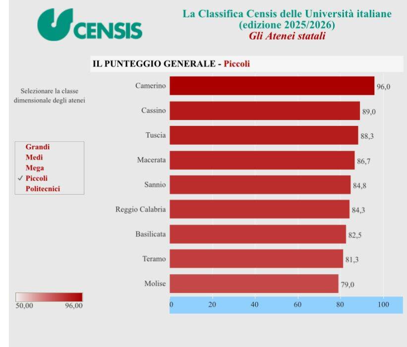 Il declino dell’Unibas sancito dal Censis - Basilicata