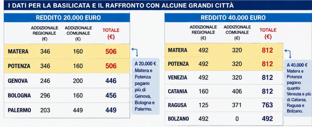 Addizionali Irpef troppo pesanti per i lucani - Basilicata