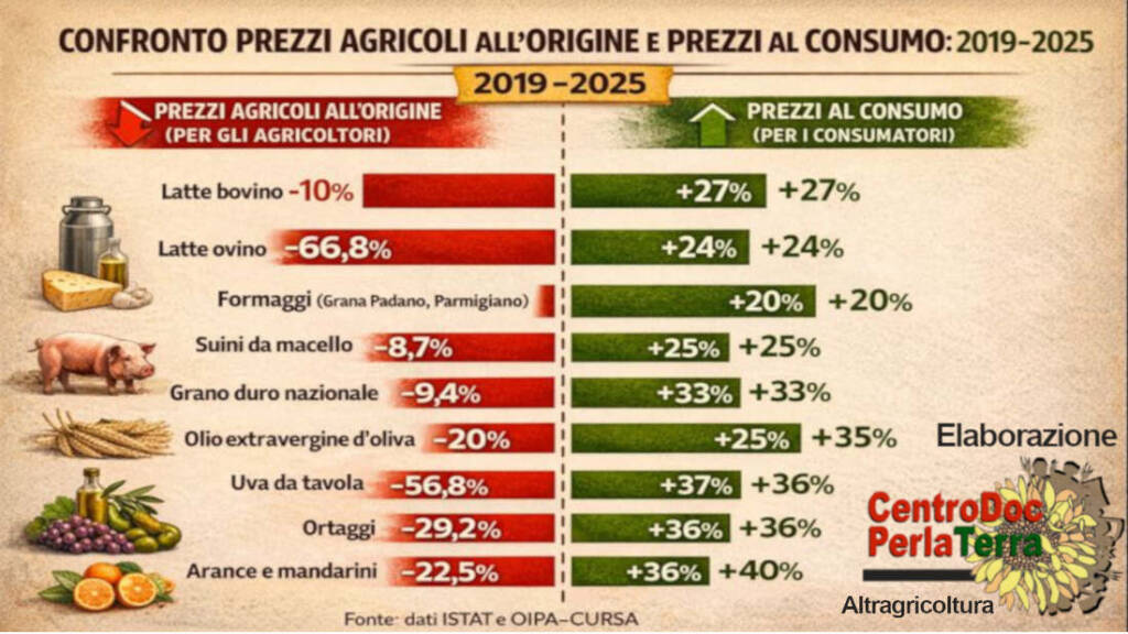 Immagine del post 15281 - Basilicata Crollano i redditi agricoli e il diritto al cibo degli italiani. Torniamo a livelli del dopoguerra - Basilicata