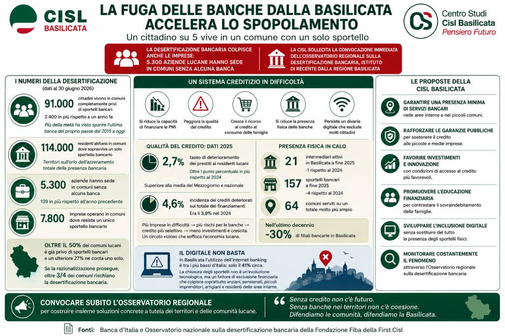 Immagine del post 24223 - Basilicata La fuga delle banche dalla Basilicata accelera lo spopolamento - Basilicata